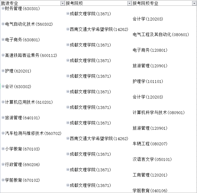 2022四川應用技術職業(yè)學院專升本對口院校及專業(yè)