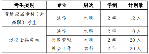 2022年華東政法大學(xué)專升本招生專業(yè)