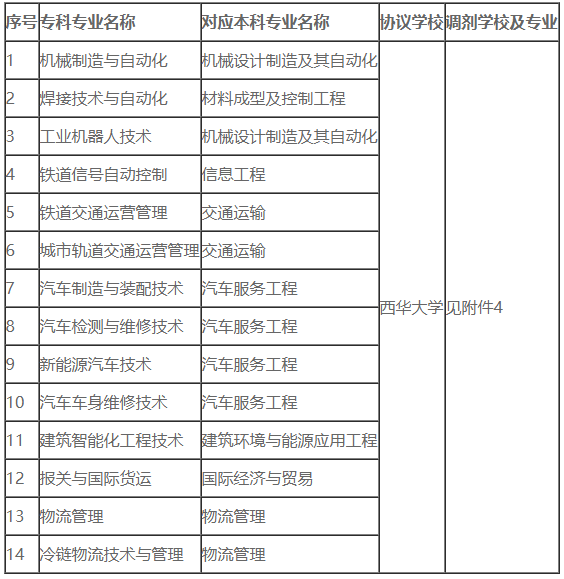 2022成都工業(yè)職業(yè)技術學院專升本對口西華大學可填報專業(yè)