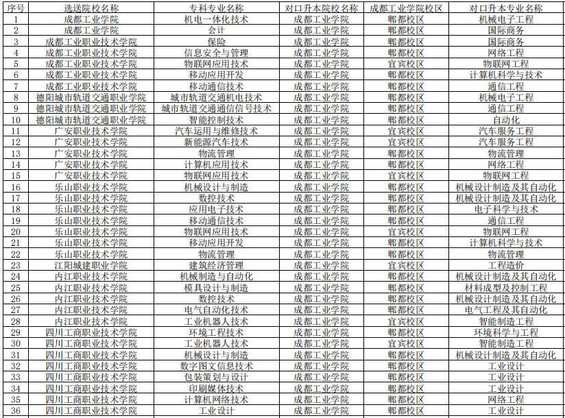 四川工商職業(yè)技術(shù)學(xué)院專(zhuān)升本對(duì)口成都工業(yè)學(xué)院可報(bào)考專(zhuān)科專(zhuān)業(yè)