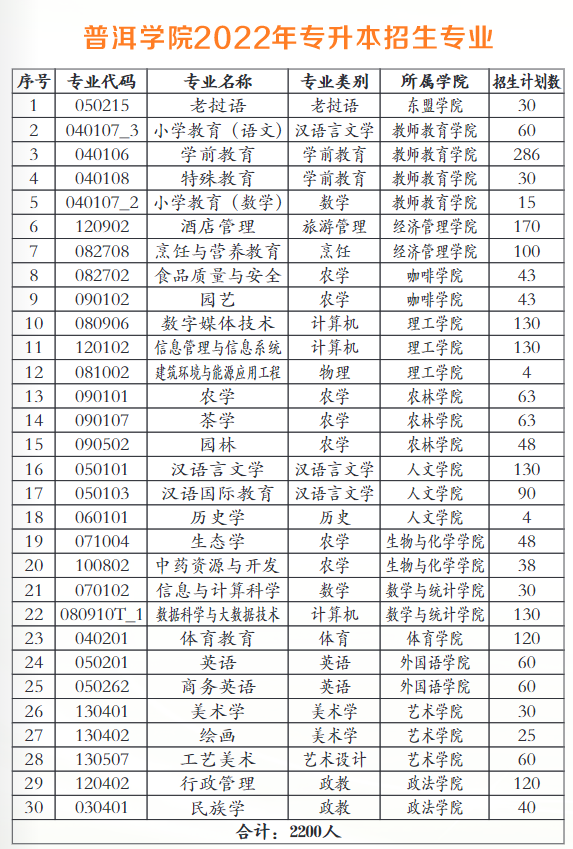 2022年普洱學(xué)院專(zhuān)升本招生專(zhuān)業(yè)