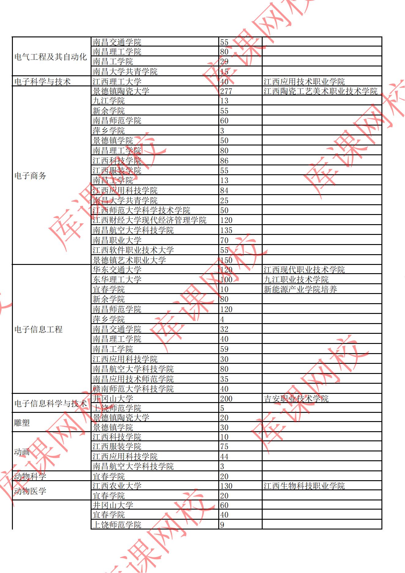 2022年江西專升本招生院校及專業(yè)計劃