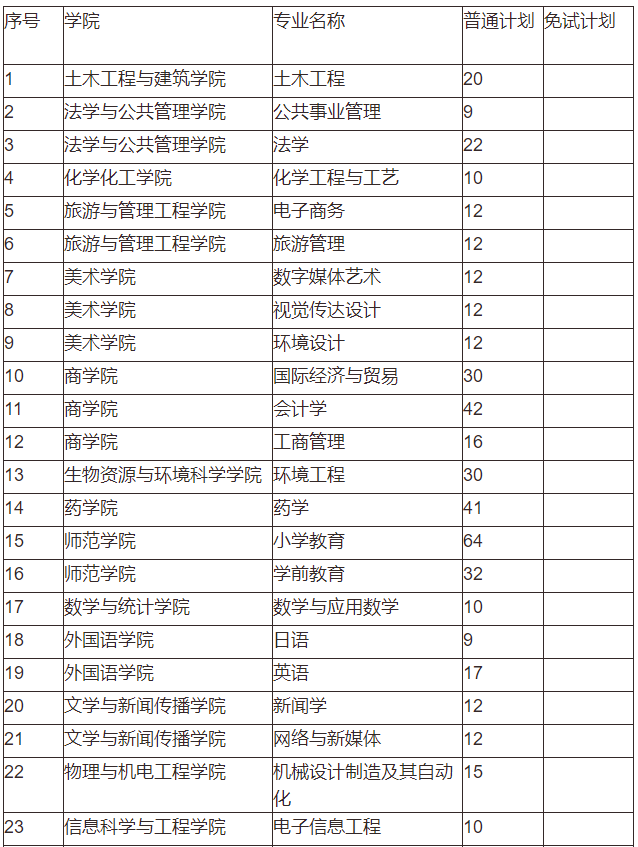 吉首大學(xué)2022年專升本招生計(jì)劃