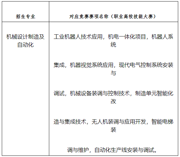 2022年湖南工業(yè)大學專升本“機械設(shè)計制造及自動化”專業(yè)對應競賽賽項