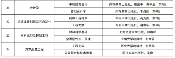 湖南工學(xué)院2022級專升本新生復(fù)測科目