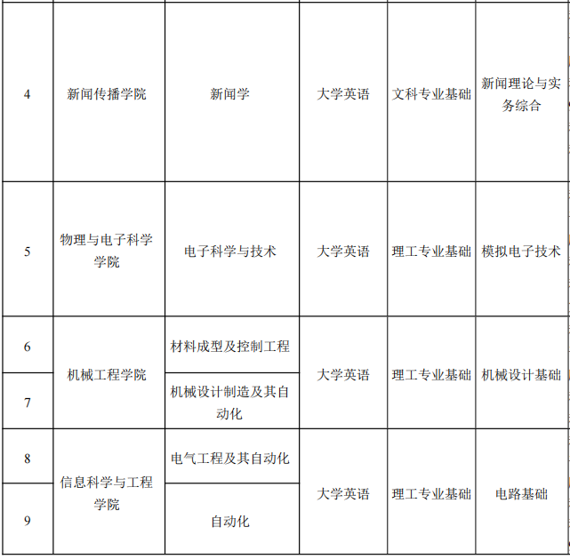 2022年湖南理工學(xué)院專(zhuān)升本各專(zhuān)業(yè)考試科目