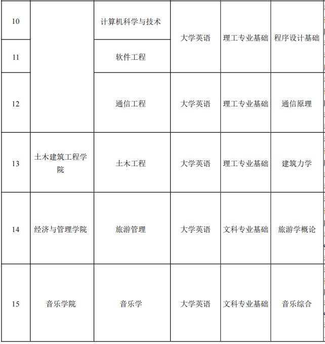 2022年湖南理工學(xué)院專(zhuān)升本各專(zhuān)業(yè)考試科目