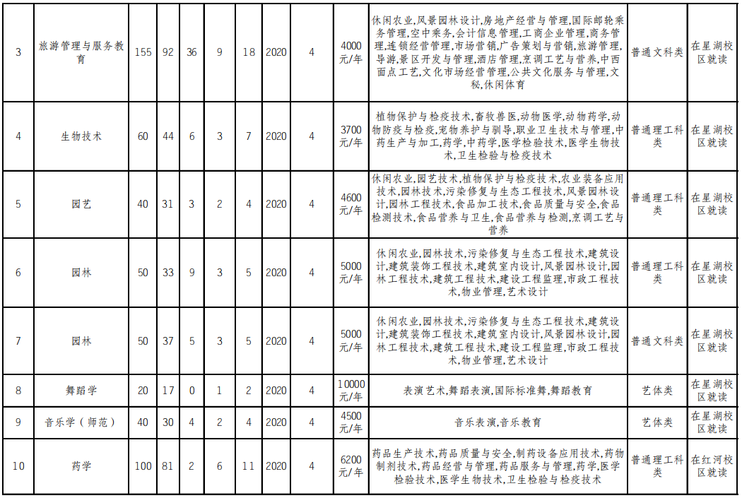 重慶文理學(xué)院2022年普通高校專(zhuān)升本分專(zhuān)業(yè)選拔計(jì)劃表