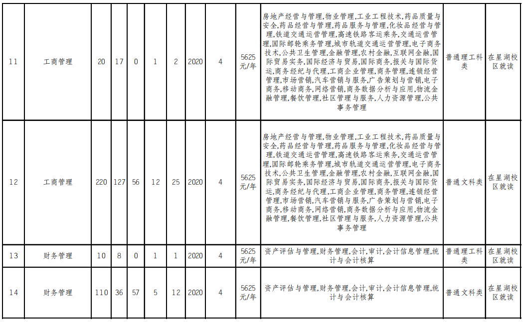 重慶文理學(xué)院2022年普通高校專(zhuān)升本分專(zhuān)業(yè)選拔計(jì)劃表