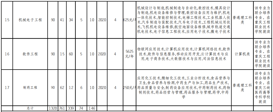 重慶文理學(xué)院2022年普通高校專(zhuān)升本分專(zhuān)業(yè)選拔計(jì)劃表