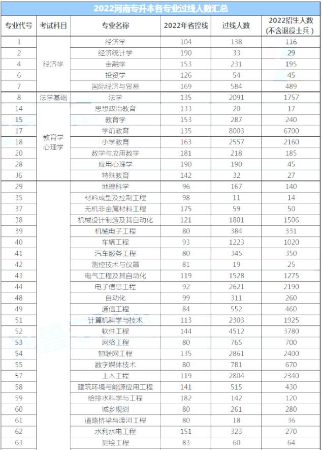 河南專升本各專業(yè)過(guò)線人數(shù)及招生人數(shù)