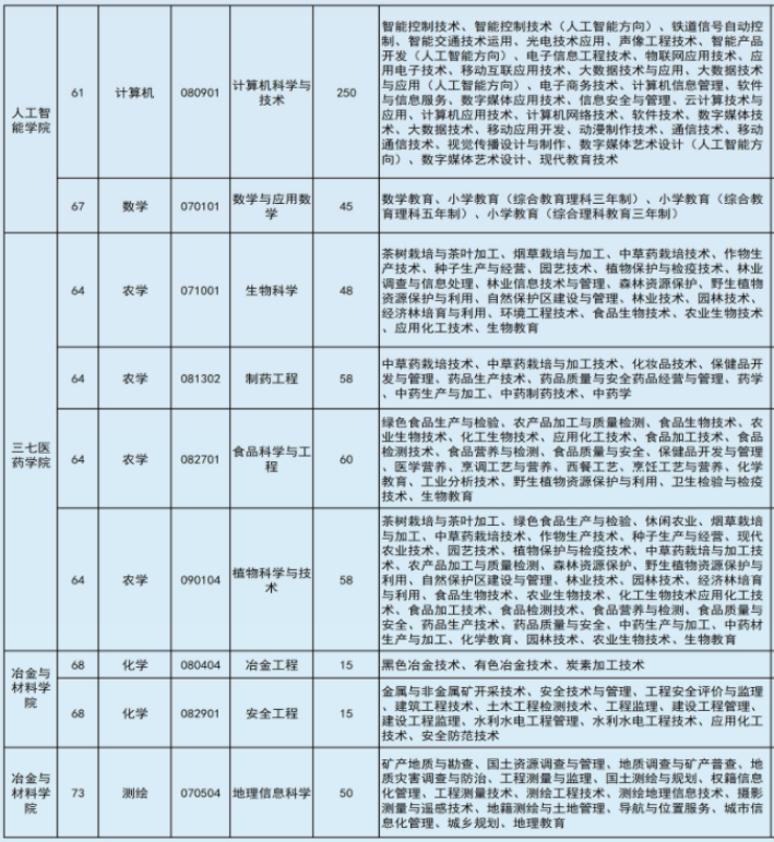 2022年文山學(xué)院專升本專業(yè)本?？茖φ毡? width=