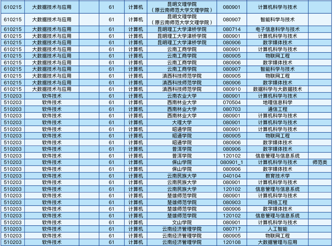 云南理工職業(yè)學院2022年專升本可以報考的院校及專業(yè)(部分)