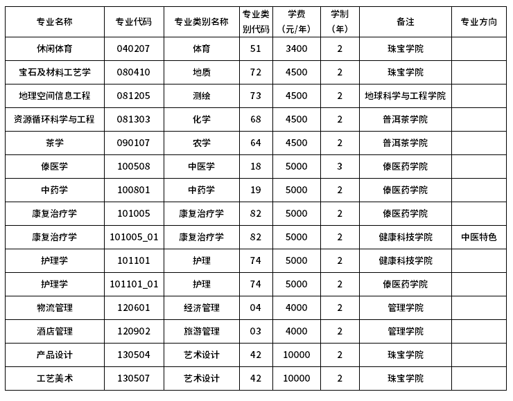 2023年滇西應(yīng)用技術(shù)大學(xué)專升本招生專業(yè)