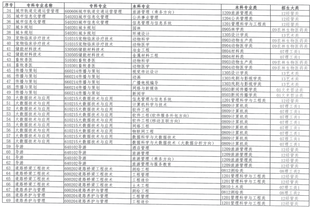 2023年內(nèi)蒙古自治區(qū)專升本招生對(duì)應(yīng)專業(yè)指導(dǎo)總目錄