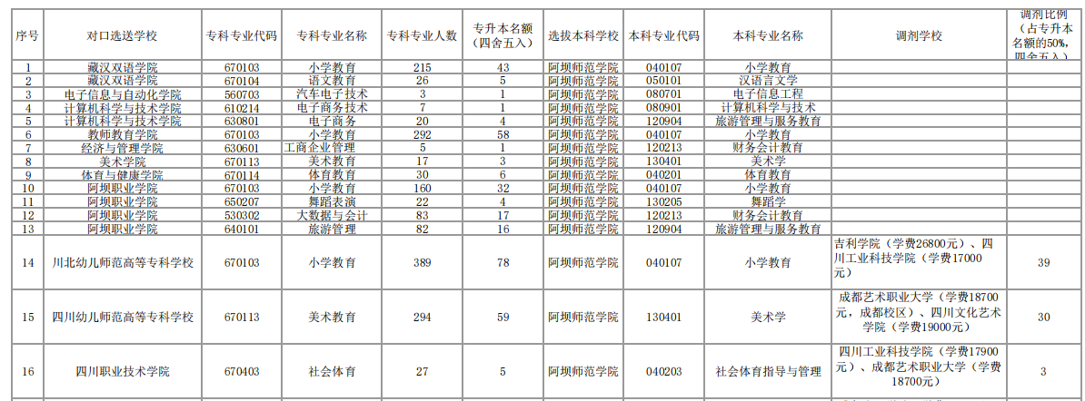 2023年阿壩師范學(xué)院專升本招生計(jì)劃及本?？茖I(yè)對(duì)照表