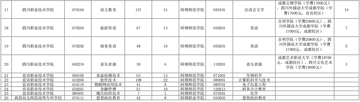 2023年阿壩師范學(xué)院專升本招生計(jì)劃及本?？茖I(yè)對(duì)照表