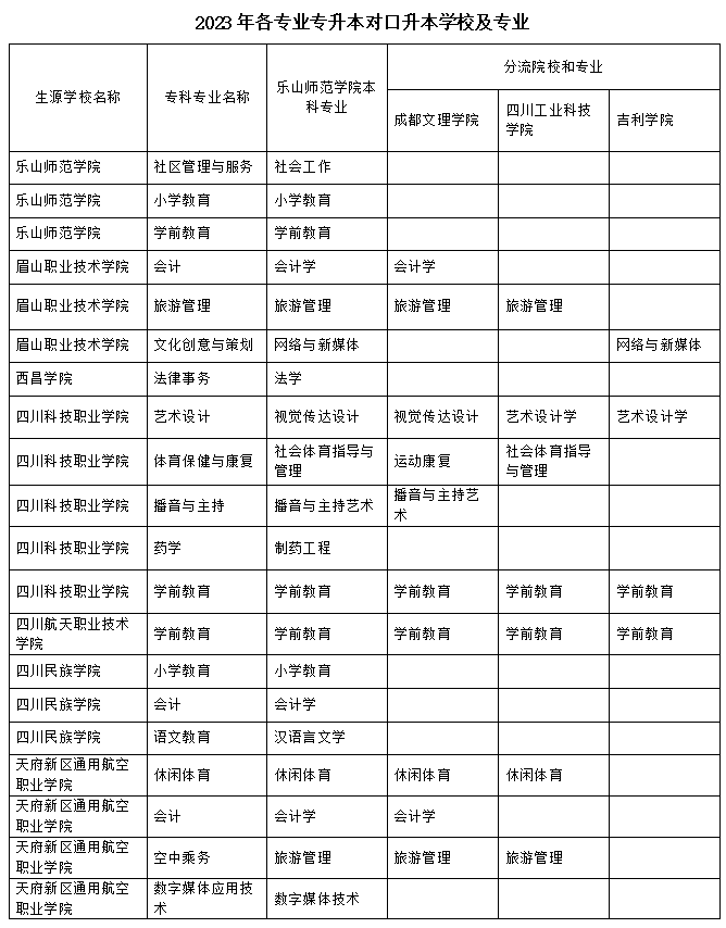 2023年樂(lè)山師范學(xué)院、四川工業(yè)科技學(xué)院、吉利學(xué)院、成都文理學(xué)院專升本聯(lián)合招生專業(yè)對(duì)照表