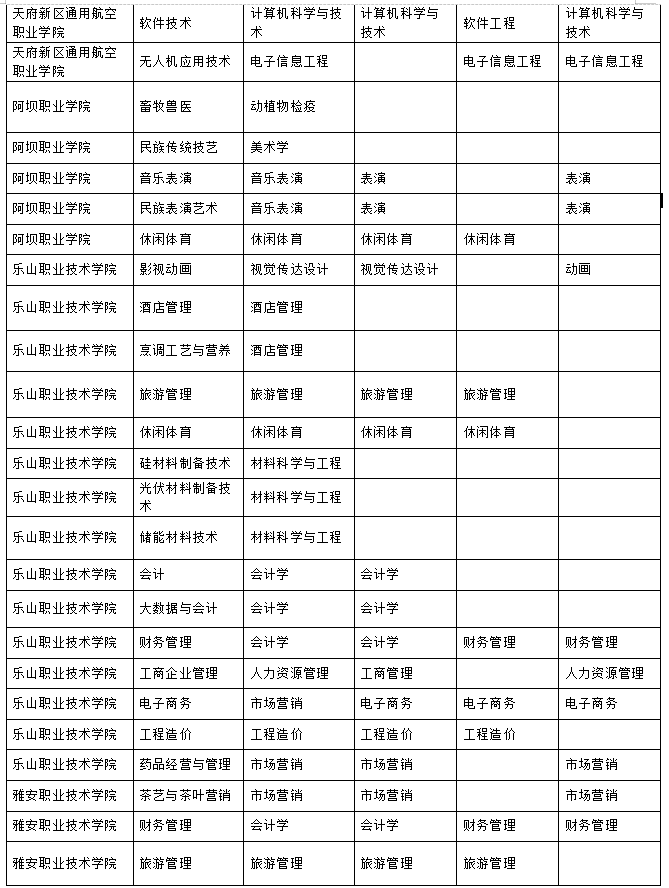 2023年樂(lè)山師范學(xué)院、四川工業(yè)科技學(xué)院、吉利學(xué)院、成都文理學(xué)院專升本聯(lián)合招生專業(yè)對(duì)照表