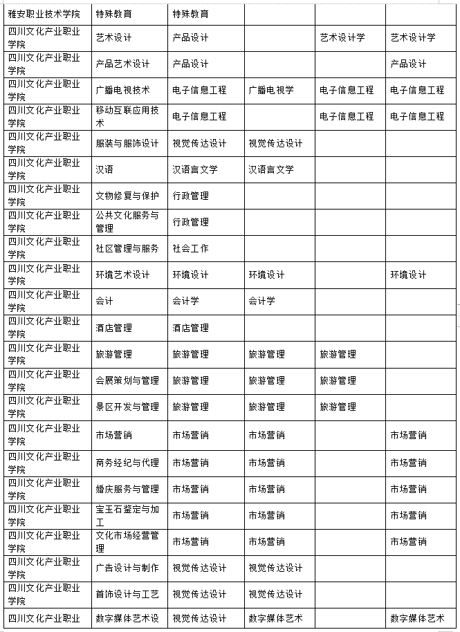 2023年樂(lè)山師范學(xué)院、四川工業(yè)科技學(xué)院、吉利學(xué)院、成都文理學(xué)院專升本聯(lián)合招生專業(yè)對(duì)照表