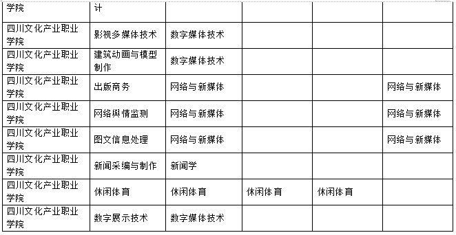 2023年樂(lè)山師范學(xué)院、四川工業(yè)科技學(xué)院、吉利學(xué)院、成都文理學(xué)院專升本聯(lián)合招生專業(yè)對(duì)照表