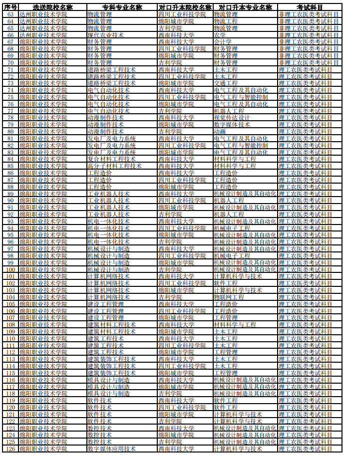 西南科技大學2023年專升本聯(lián)合招生專業(yè)對照表