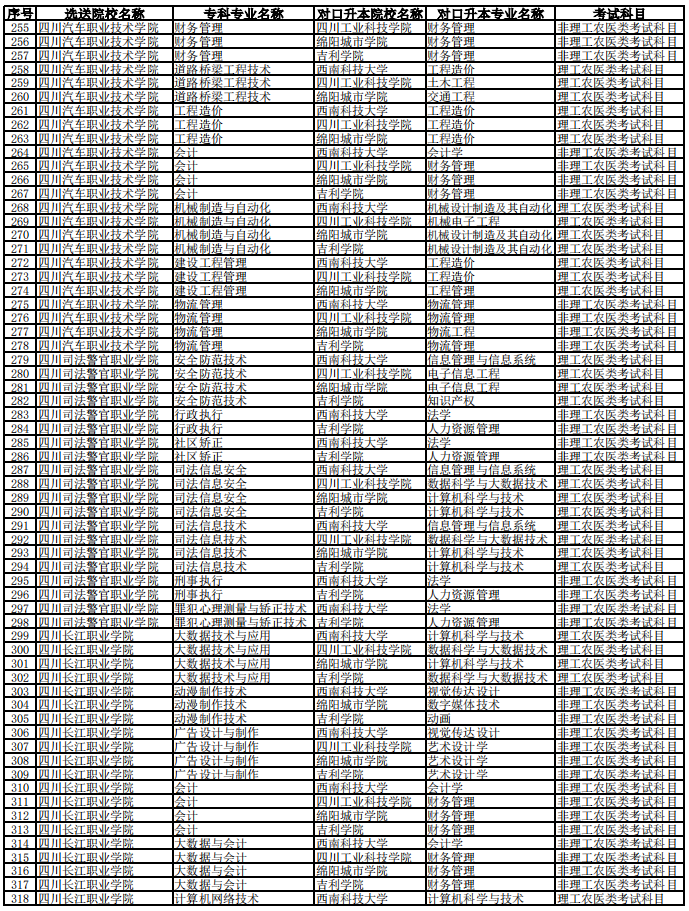 西南科技大學2023年專升本聯(lián)合招生專業(yè)對照表