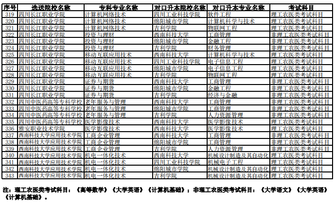 西南科技大學2023年專升本聯(lián)合招生專業(yè)對照表