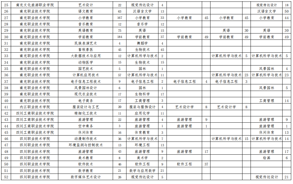 西華師范大學(xué)2023年專升本招生計劃表