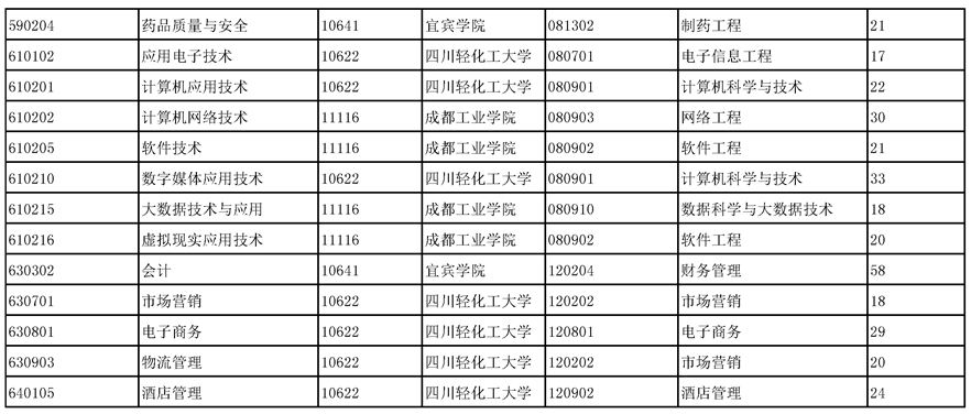 2023四川化工職業(yè)技術學院專升本專業(yè)對照