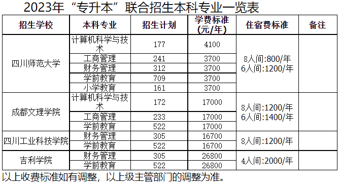 四川師范大學2023年專升本聯(lián)合招生專業(yè)一覽表