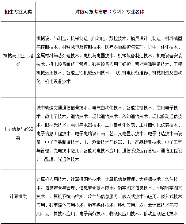 上海第二工業(yè)大學(xué)2023年“專升本”招生專業(yè)大類與可報(bào)考高職(?？?專業(yè)對(duì)應(yīng)表