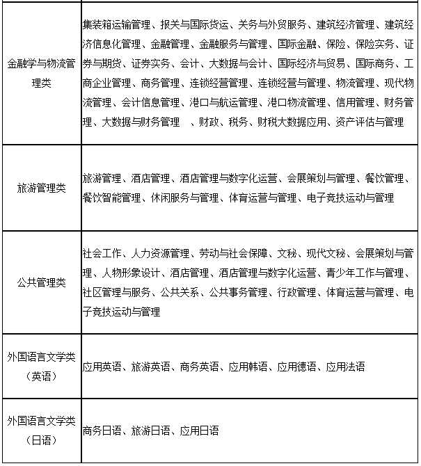 上海第二工業(yè)大學(xué)2023年“專升本”招生專業(yè)大類與可報(bào)考高職(專科)專業(yè)對(duì)應(yīng)表