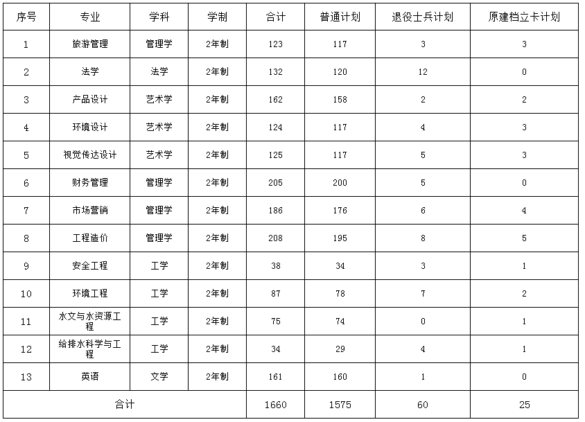 河南城建學(xué)院專升本招生計劃