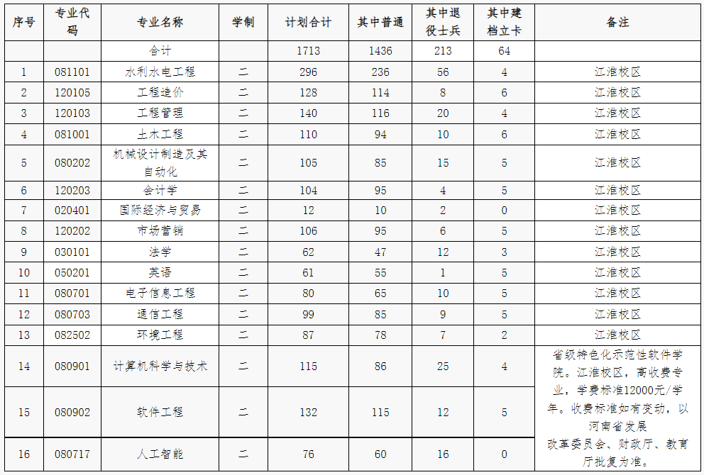 華北水利水電大學(xué)2023年專升本招生計劃