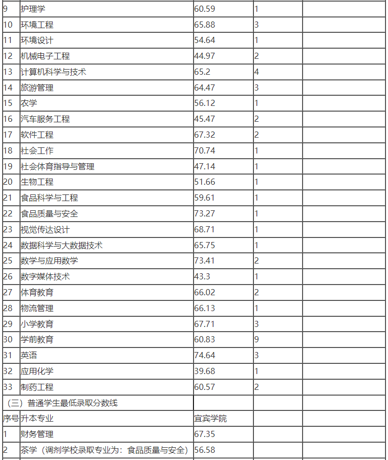 2022年宜賓學院專升本最低錄取分數線