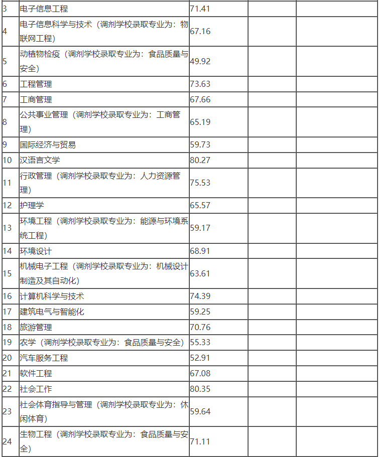 2022年宜賓學院專升本最低錄取分數線