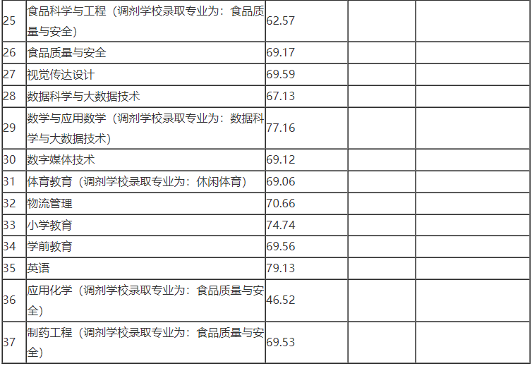 2022年宜賓學院專升本最低錄取分數線