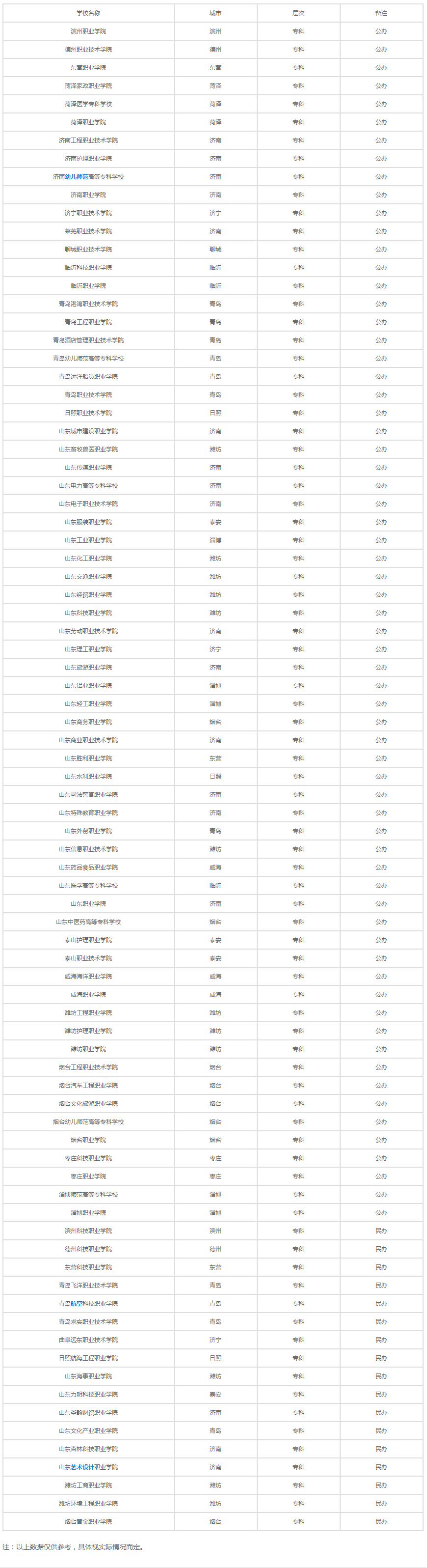 山東專(zhuān)科學(xué)校有哪些