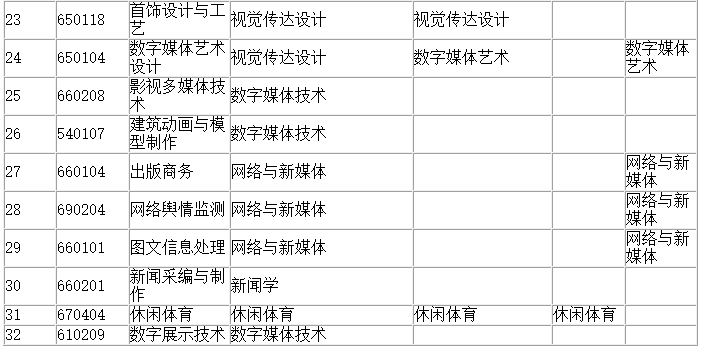 2023年四川文化產(chǎn)業(yè)職業(yè)學院對口樂山師范學院專業(yè)對照