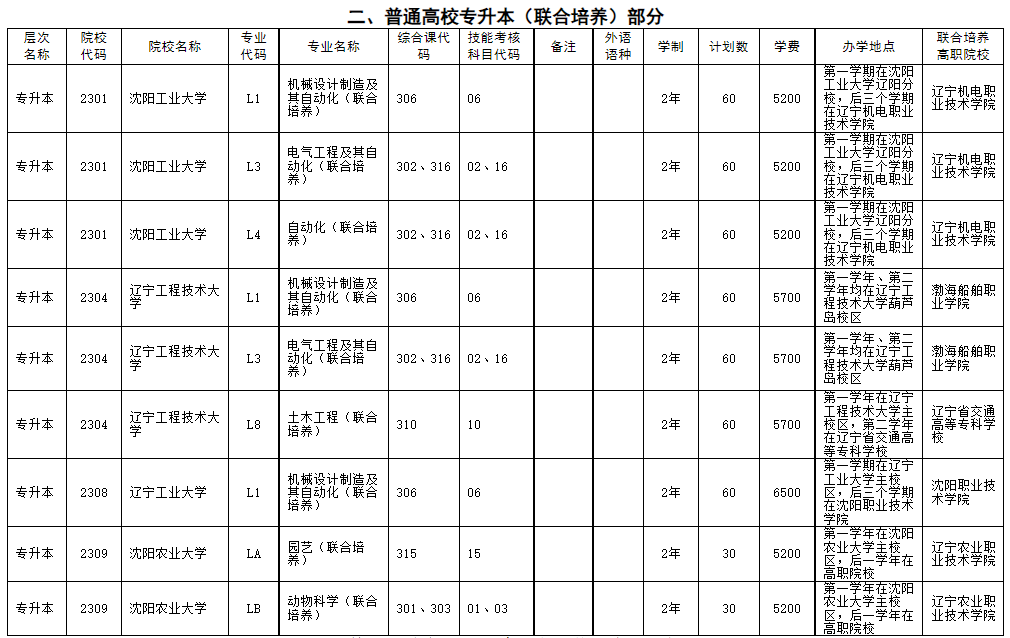 二、普通高校專升本(聯(lián)合培養(yǎng))部分