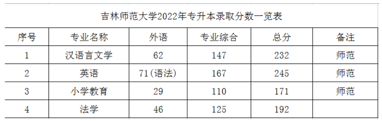 吉林專升本院校分數(shù)線