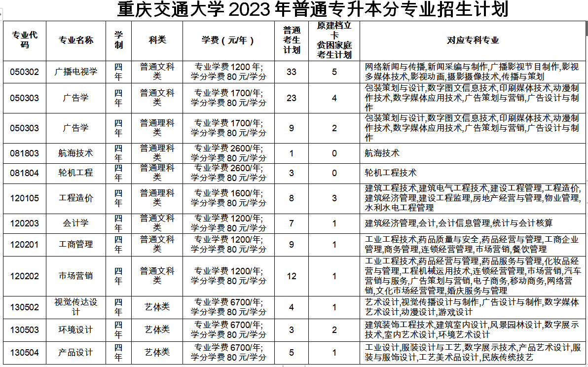 2023年重慶專(zhuān)升本招生計(jì)劃