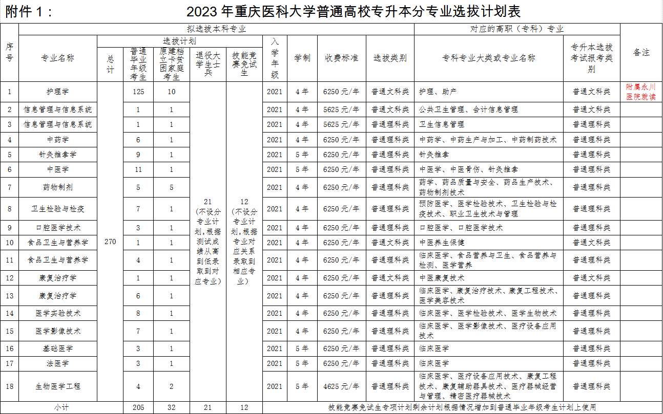 2023年重慶專(zhuān)升本招生計(jì)劃