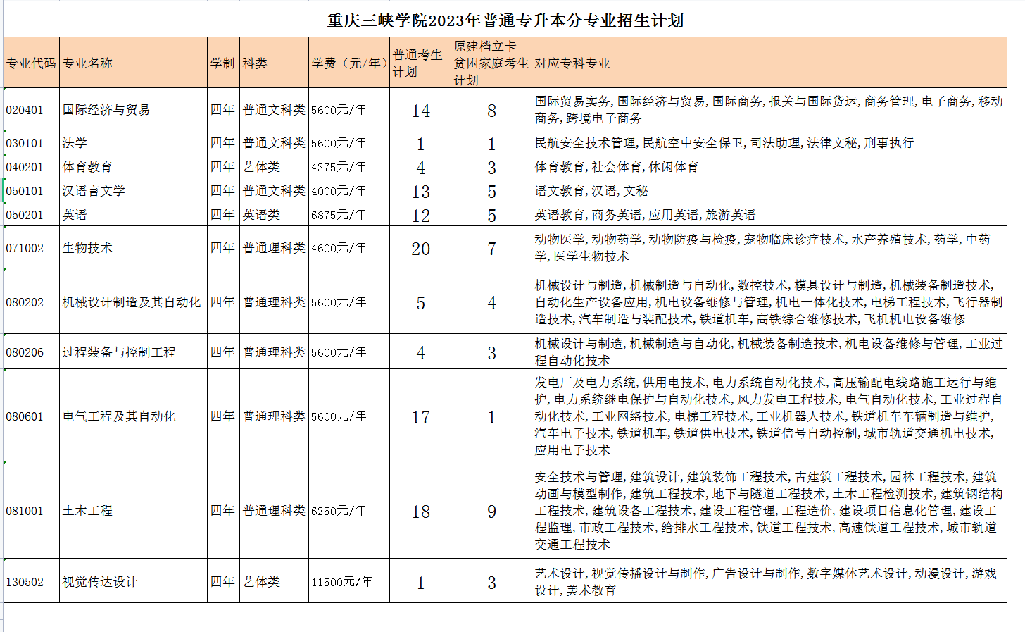 2023年重慶專(zhuān)升本校招生計(jì)劃