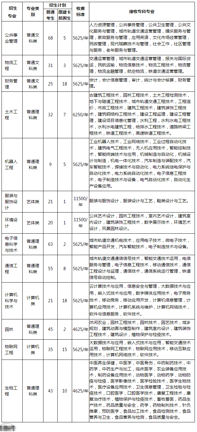 2023年重慶專(zhuān)升本招生計(jì)劃