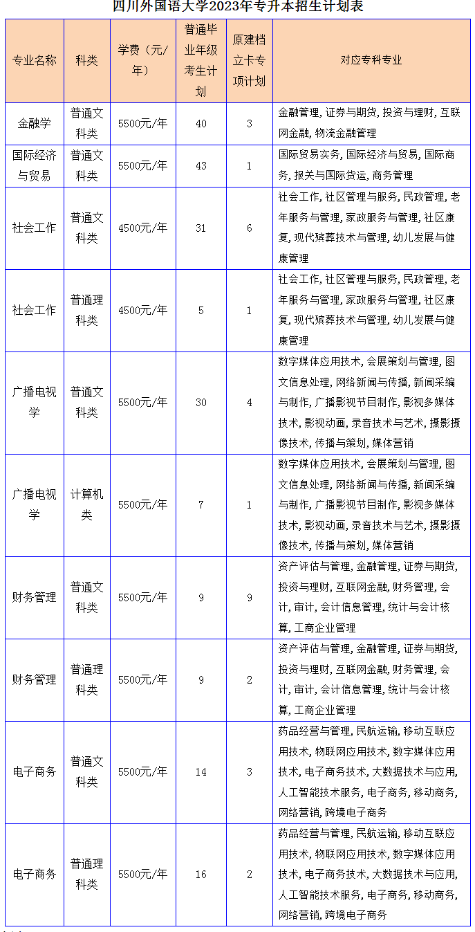 2023年重慶專(zhuān)升本招生計(jì)劃