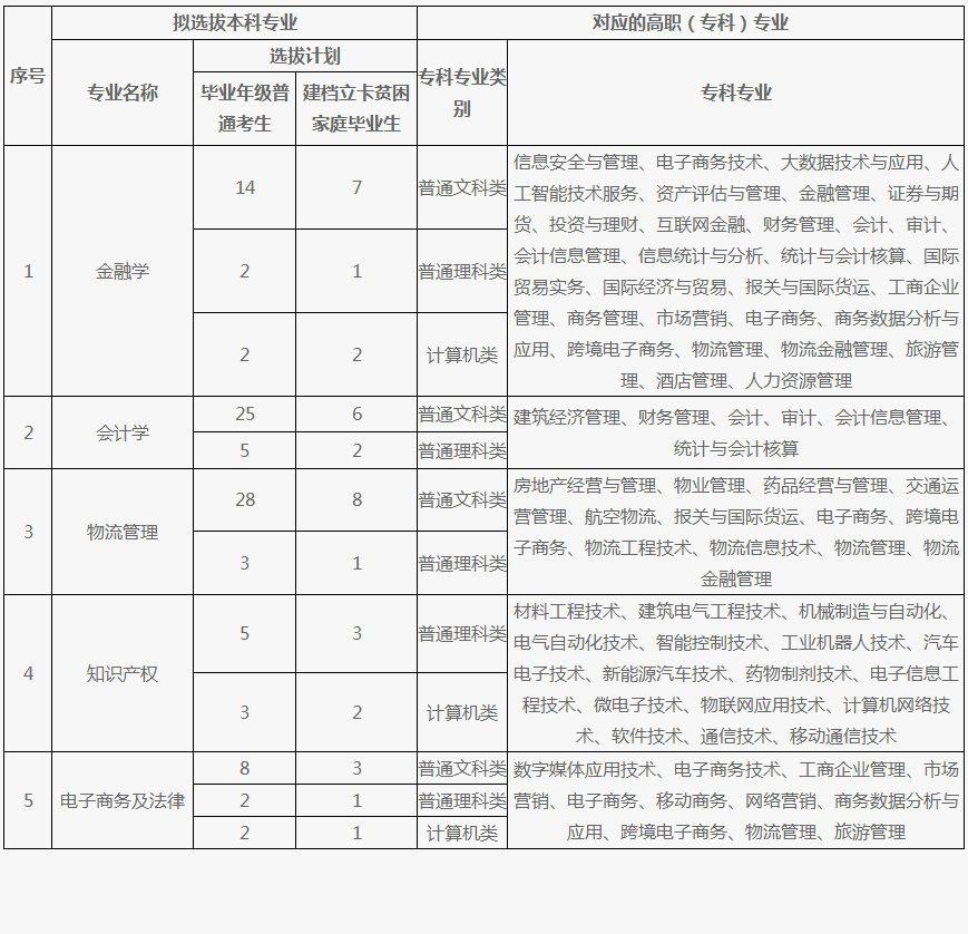 2023年重慶專(zhuān)升本招生計(jì)劃