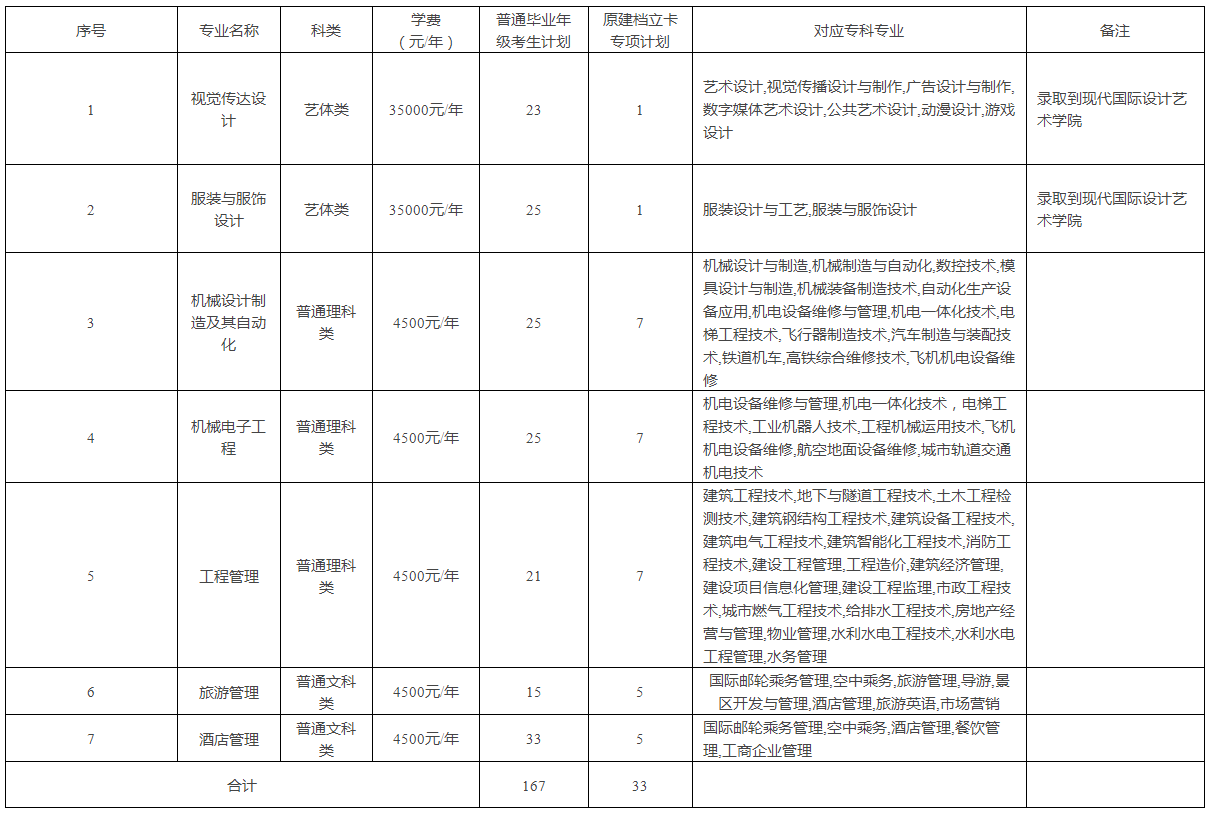 2023年重慶專(zhuān)升本招生計(jì)劃