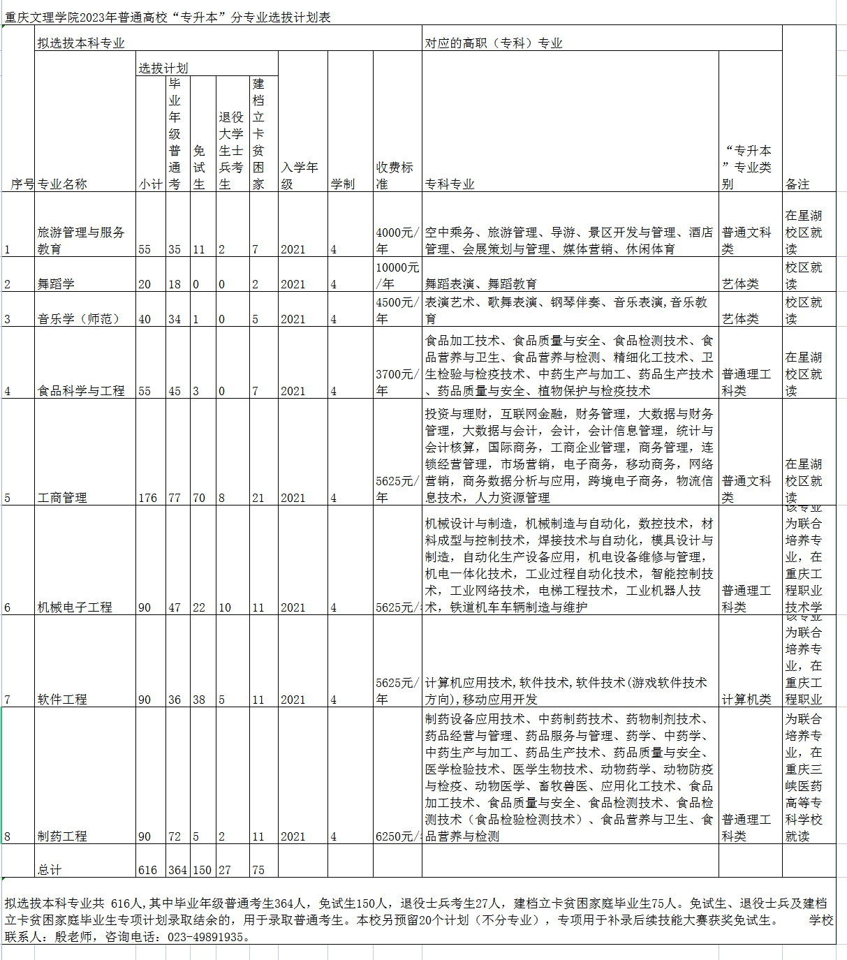 2023年重慶專(zhuān)升本招生計(jì)劃